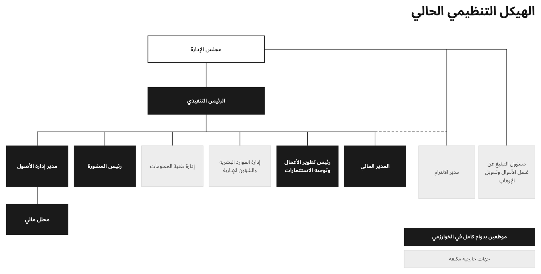 الهيكل التنظيمي المعتمد لشركة الخوارزمي المالية